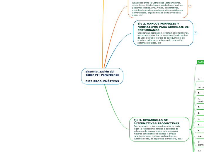 Sistematización del
Taller PIT Periurba...- Mapa Mental