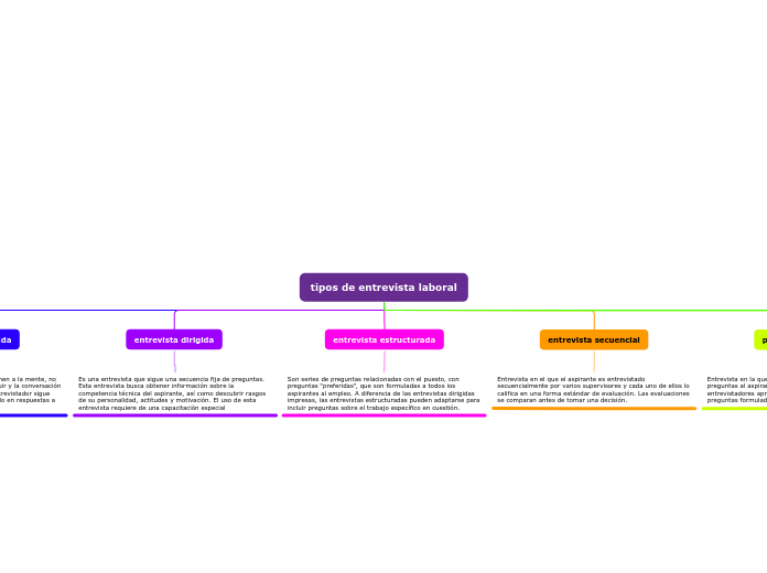 tipos de entrevista laboral - Mapa Mental