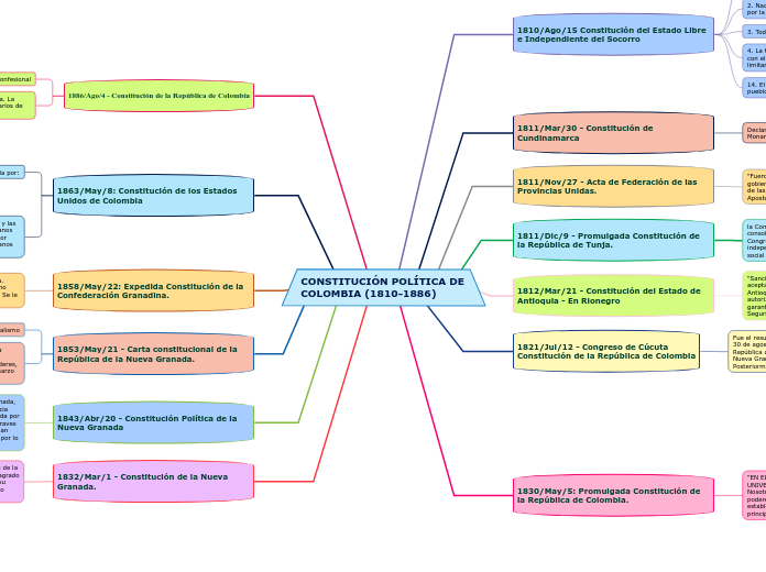 CONSTITUCIÓN POLÍTICA DE        COLOMBIA (1810-1886)