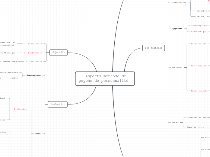 I. Aspects méthodo de psycho de personnalité