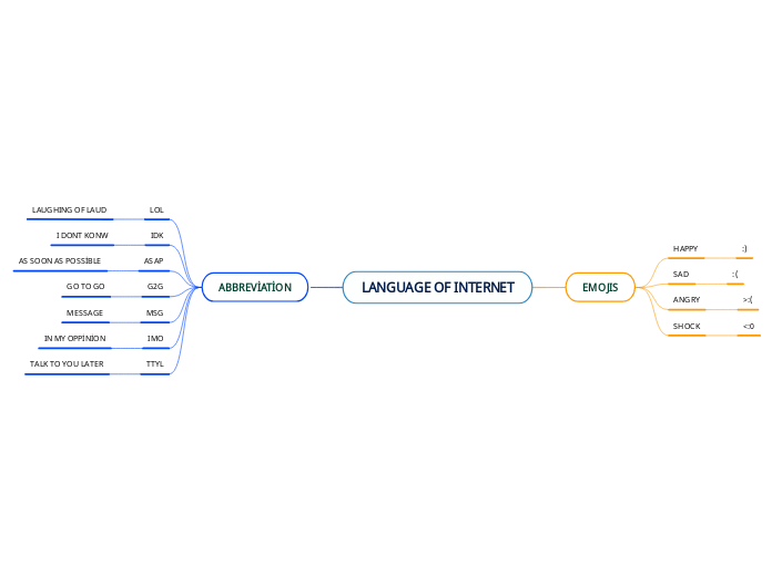 LANGUAGE OF INTERNET