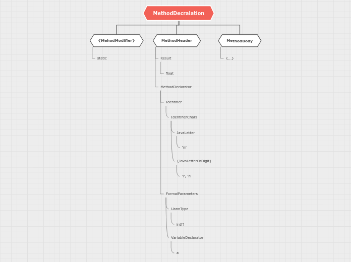 MethodDecralation - Mind Map