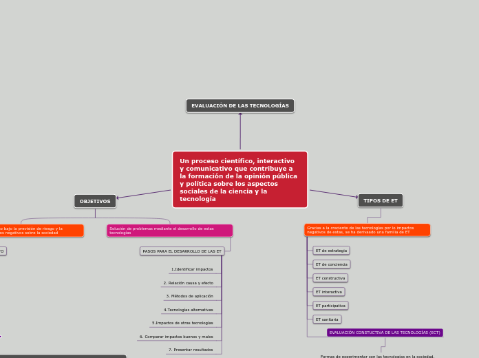 Un proceso científico, interactivo y co...- Mapa Mental