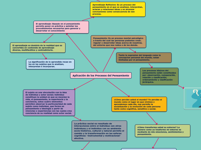 Aplicación de los Procesos del Pensamiento