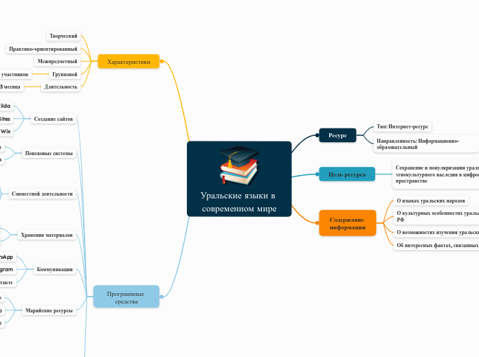 Уральские языки в современном ми...- Мыслительная карта