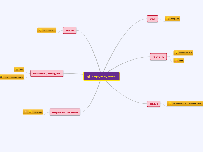 о вреде курения - Мыслительная карта