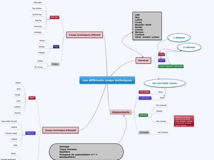 Les différents coups techniques - Carte Mentale