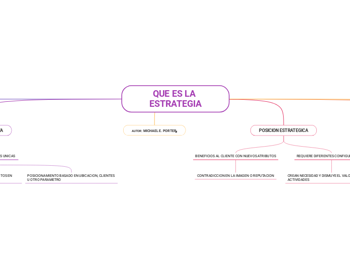 QUE ES LA ESTRATEGIA - Mapa Mental