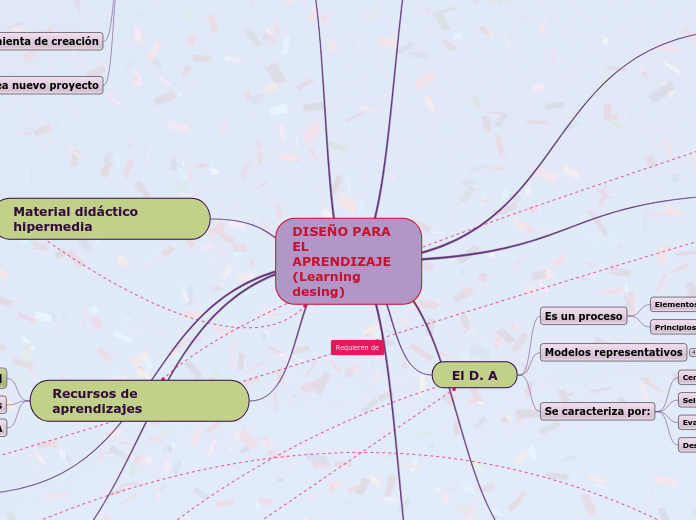 DISEÑO PARA EL APRENDIZAJE (Learning desing)