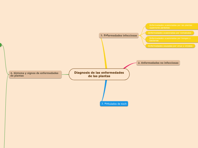 Diagnosis de las enfermedades de las plantas