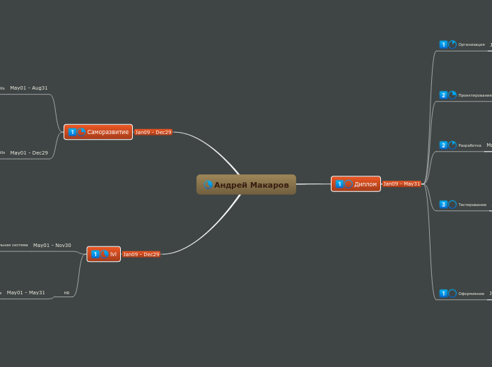 Андрей Макаров - Мыслительная карта