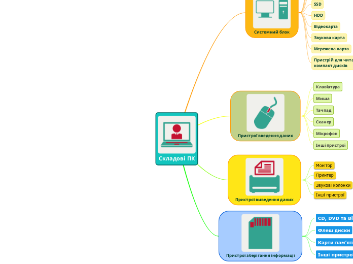 Складові ПК