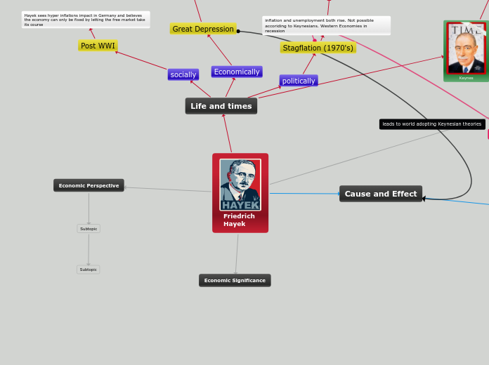 Friedrich Hayek - Mind Map