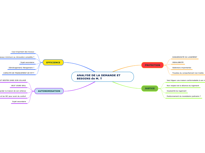 ANALYSE DE LA DEMANDE ET BESOINS de M. T