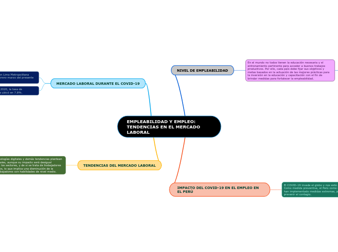 EMPLEABILIDAD Y EMPLEO: TENDENCIAS EN E...- Mapa Mental