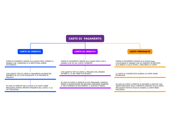 CARTE DI  PAGAMENTO