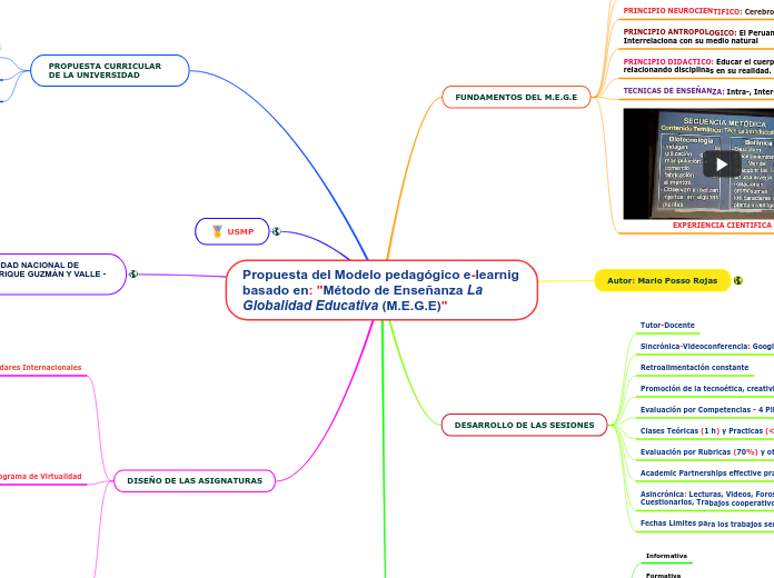 Propuesta del Modelo pedagógico e-learnig basado en: 