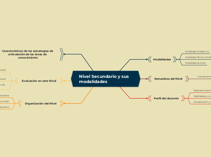 Nivel Secundario y sus modalidades 
 - Mapa Mental