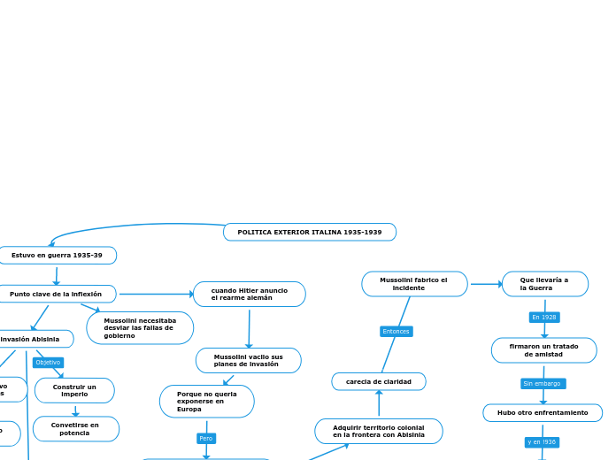 POLITICA EXTERIOR ITALINA 1935-1939