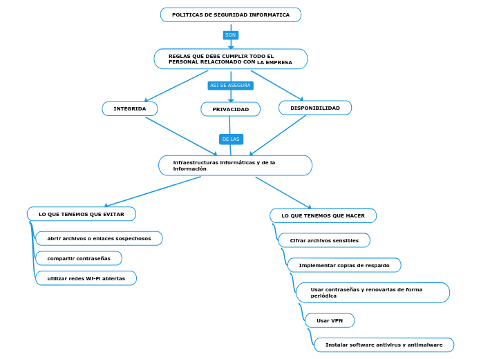 POLITICAS DE SEGURIDAD INFORMATICA