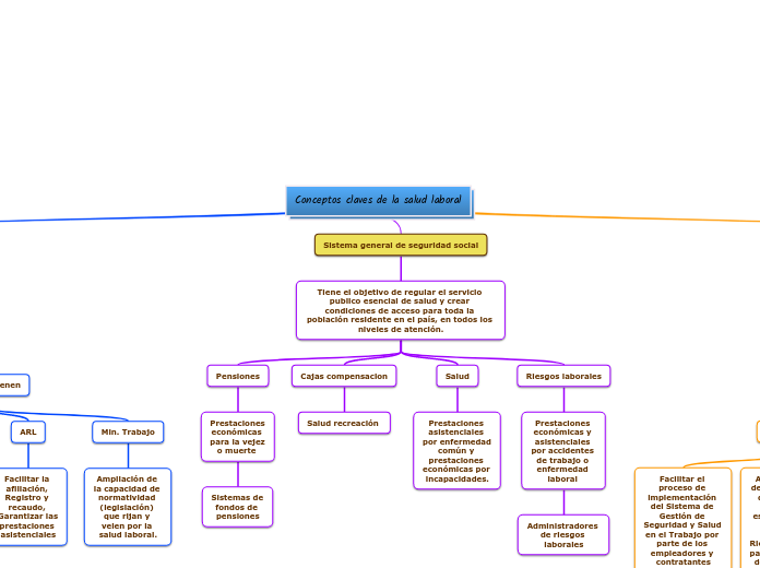 Conceptos claves de la salud laboral