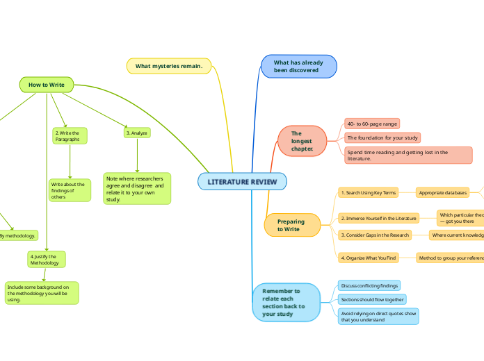 LITERATURE REVIEW