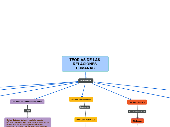 TEORIAS DE LAS RELACIONES HUMANAS