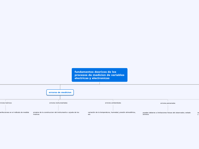 fundamentos deoricos de los procesos de...- Mapa Mental