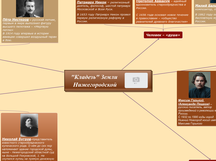 "Кладезь" Земли Нижегородской - Мыслительная карта