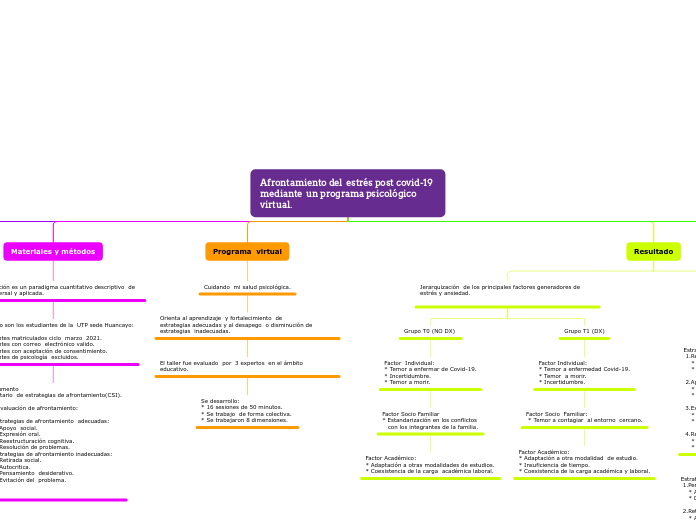 Afrontamiento del  estrés post covid-19...- Mapa Mental