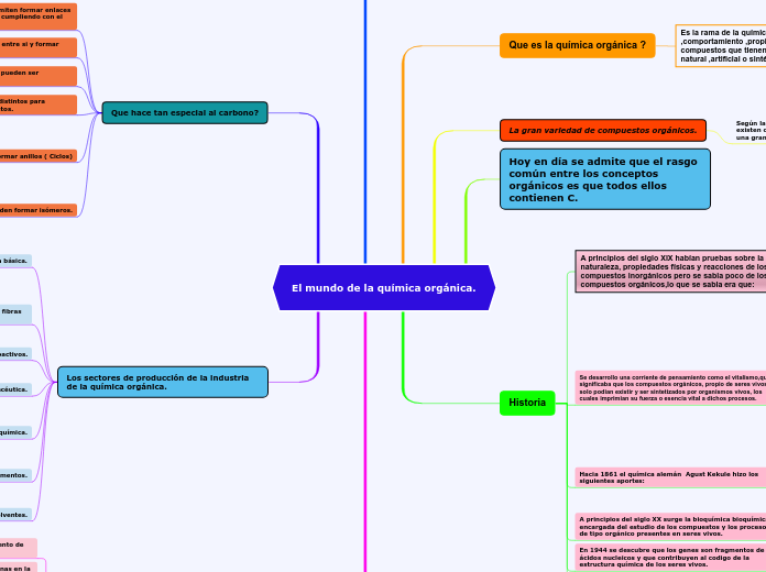 El mundo de la química orgánica.