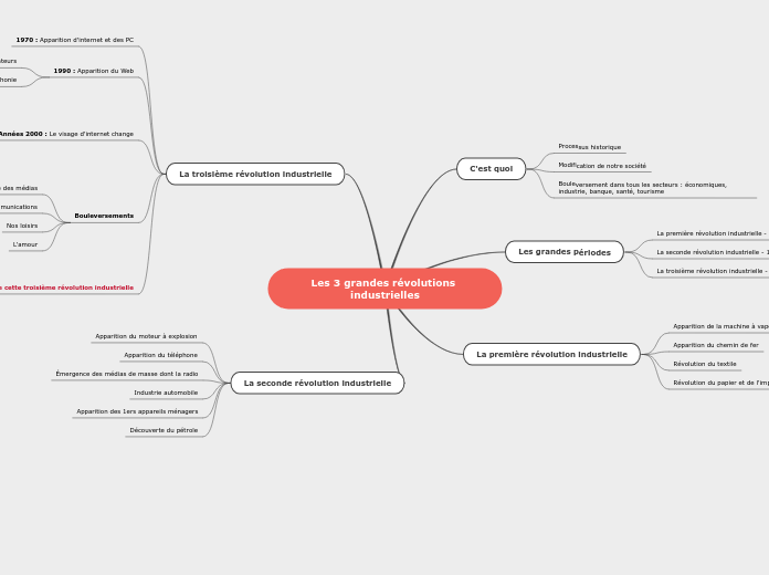 Les 3 grandes révolutions industrielles