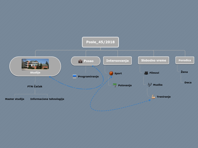 Posle_45/2018 - Mind Map