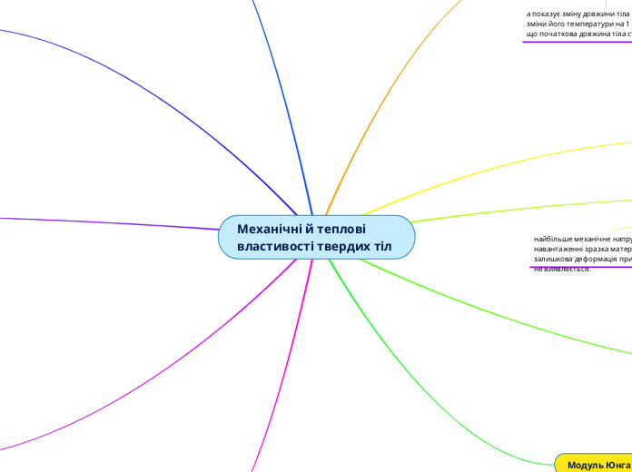 Механічні й теплові властивості ...- Мыслительная карта