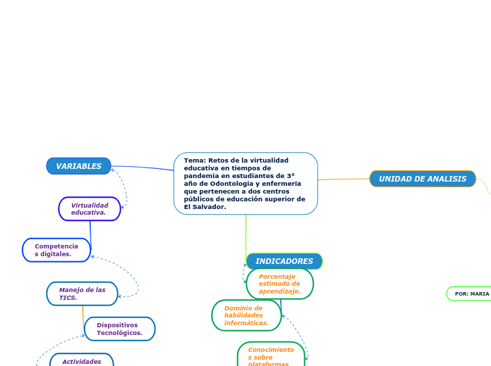 Tema: Retos de la virtualidad educativa en tiempos de pandemia en estudiantes de 3° año de Odontología y enfermería que pertenecen a dos centros
públicos de educación superior de El Salvador.