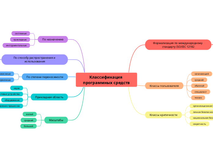 Классификация программных средст...- Мыслительная карта