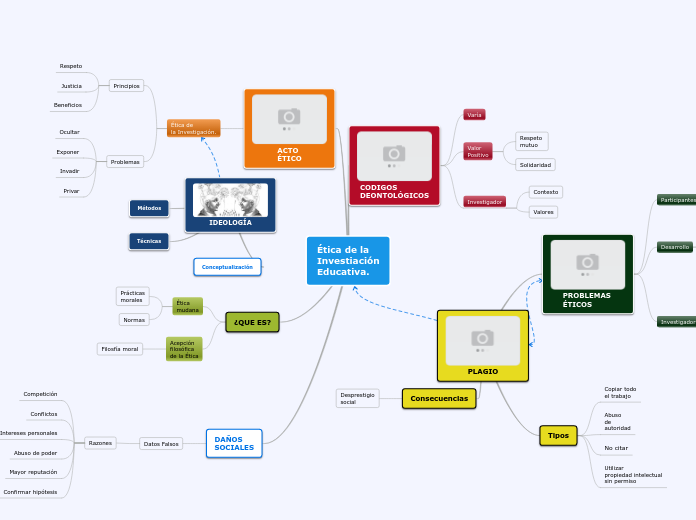 Ética de la 
Investiación
Educativa.