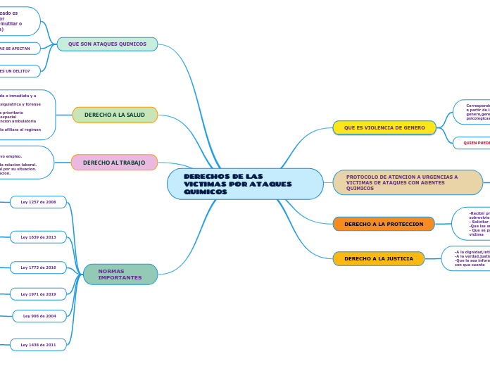DERECHOS DE LAS VICTIMAS POR ATAQUES QUIMICOS