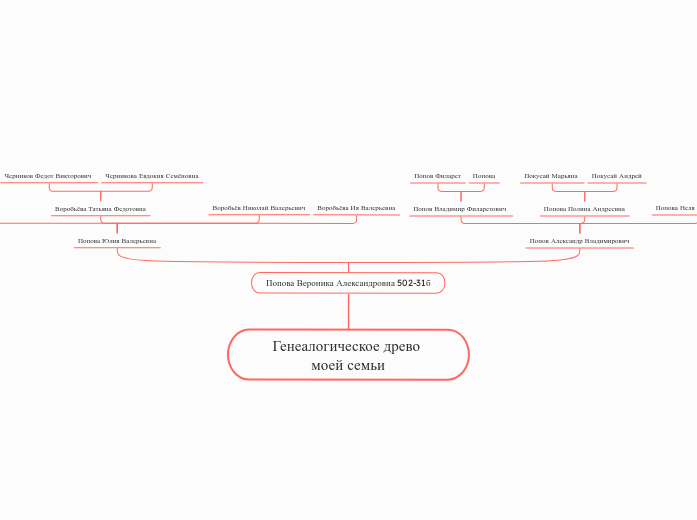 Генеалогическое древо моей семьи - Мыслительная карта