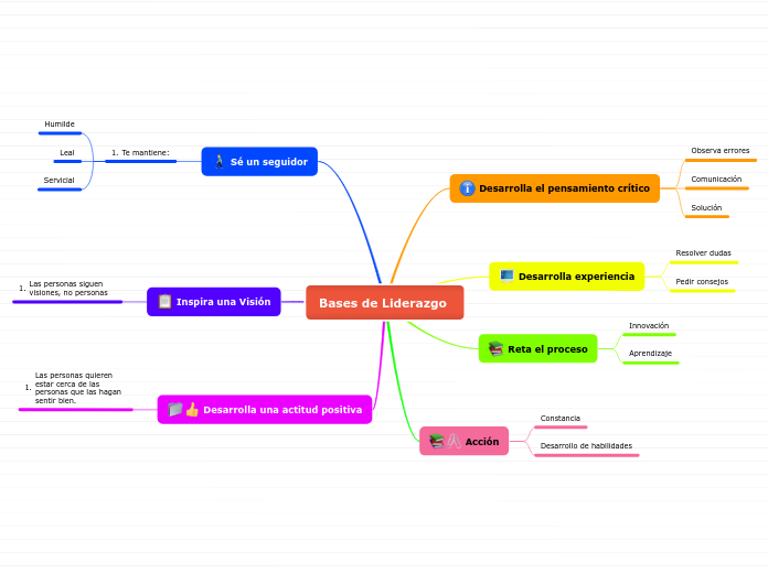 Bases de Liderazgo 