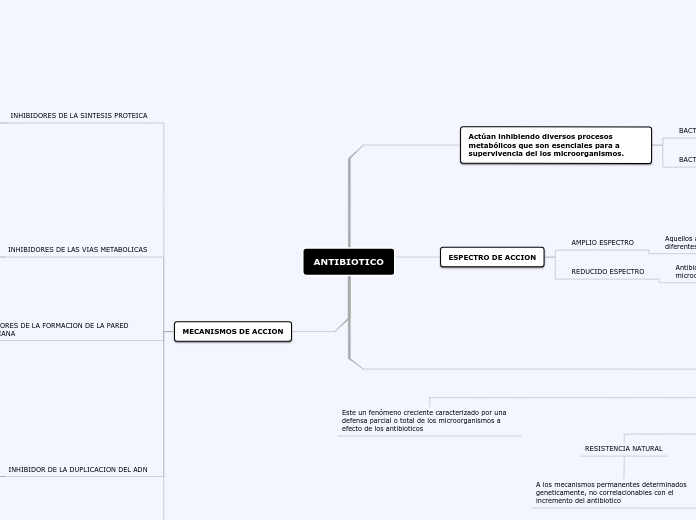 ANTIBIOTICO, MECANISMOS DE ACCION Y RESISTENCIA 