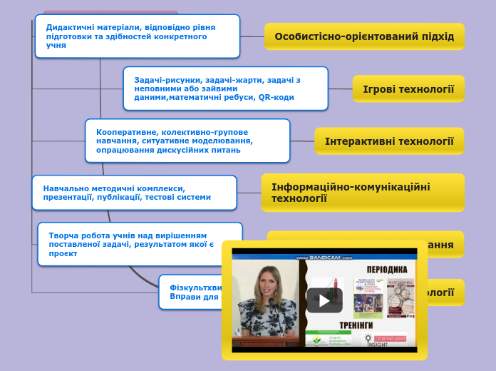 Сучасні методи навчання математи...- Мыслительная карта