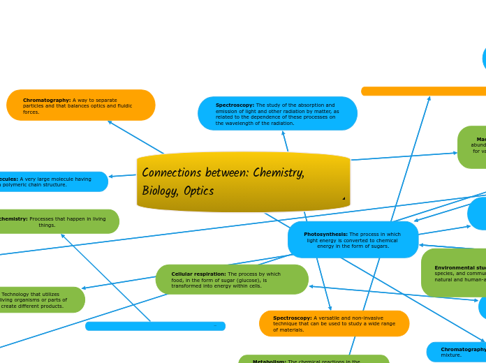 Science mind map 1