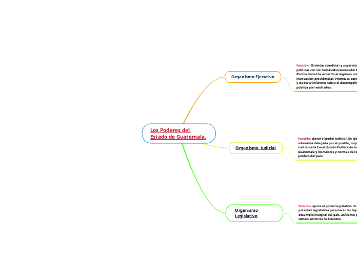Los Poderes del Estado de Guatemala.