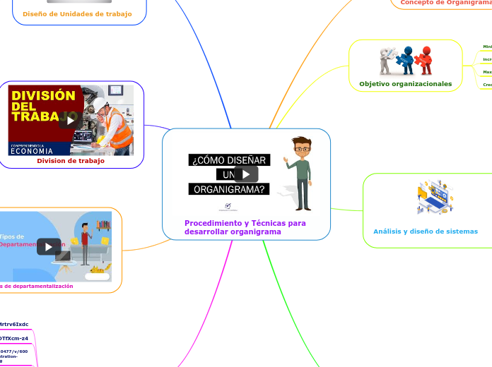 Procedimiento y Técnicas para desarrollar organigrama