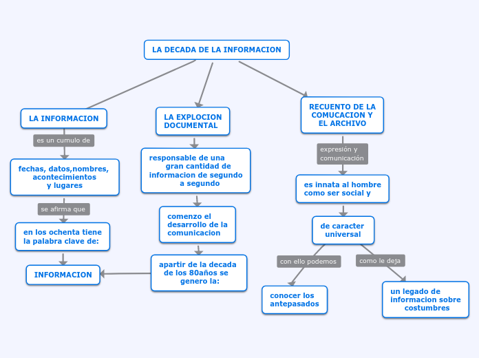 LA DECADA DE LA INFORMACION - Mapa Mental