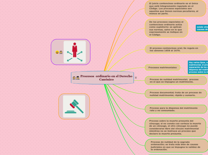 Procesos  ordinario en el Derecho Canónico