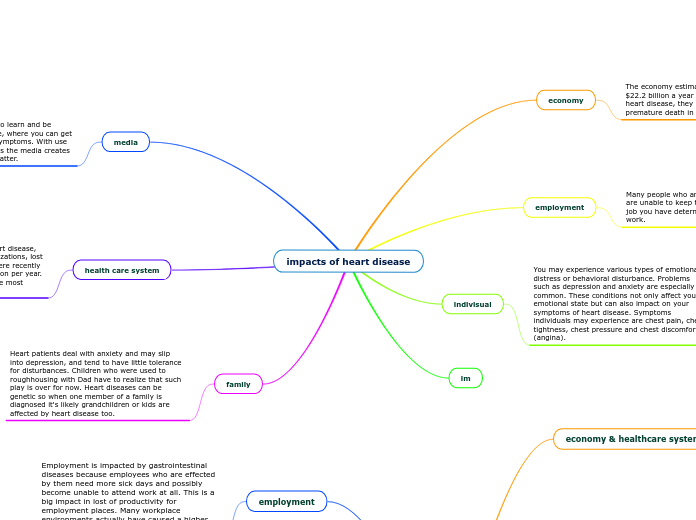 impacts of heart disease