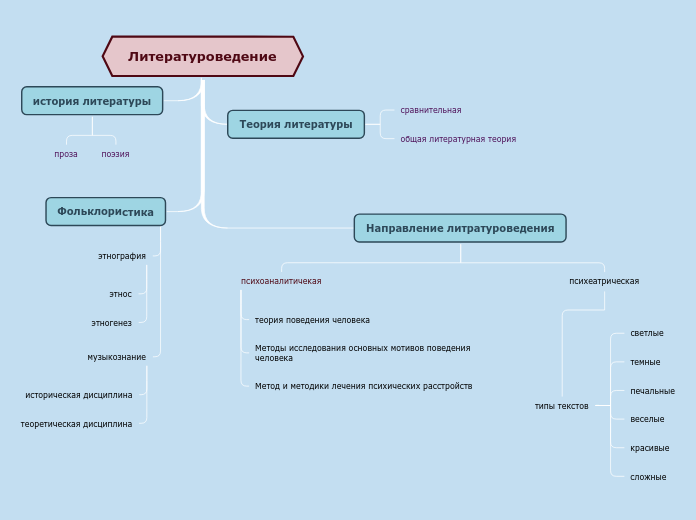 Литературоведение - Мыслительная карта