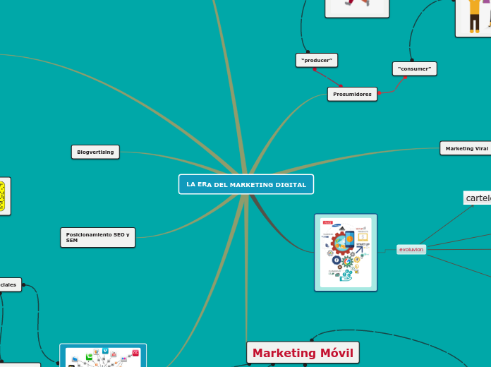 LA ERA DEL MARKETING DIGITAL - Mapa Mental